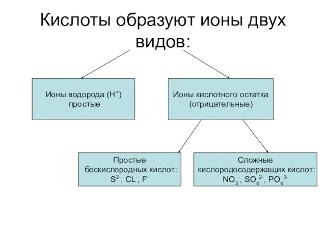 Кислоты образуют ионы двух видов: Ионы водорода (Н+) простые Ионы кислотного остатка