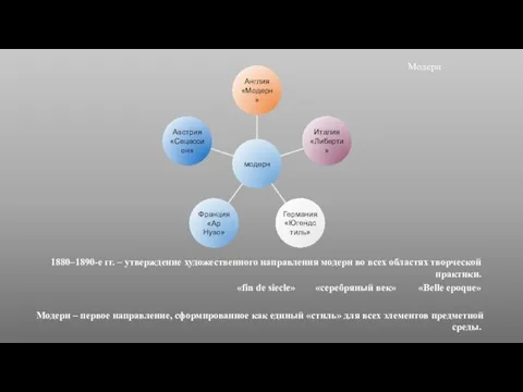 1880–1890-е гг. – утверждение художественного направления модерн во всех областях творческой практики.