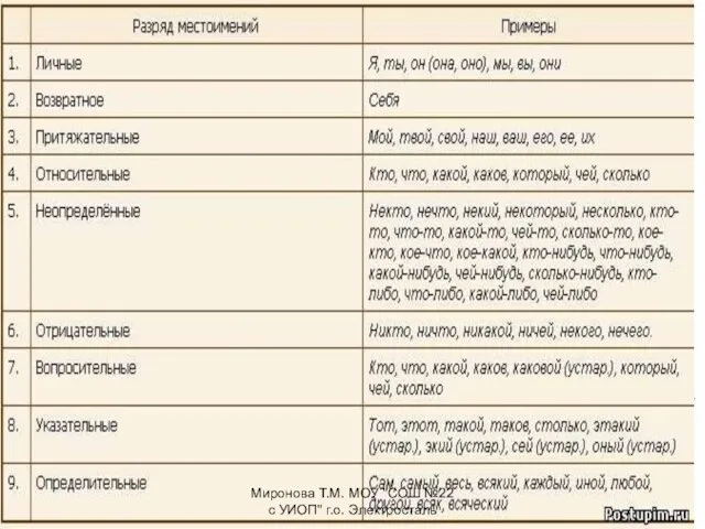 Миронова Т.М. МОУ "СОШ №22 с УИОП" г.о. Электросталь