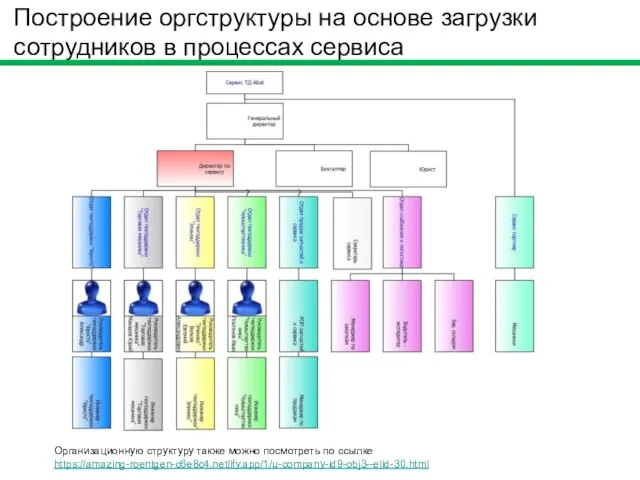 Построение оргструктуры на основе загрузки сотрудников в процессах сервиса Организационную структуру также