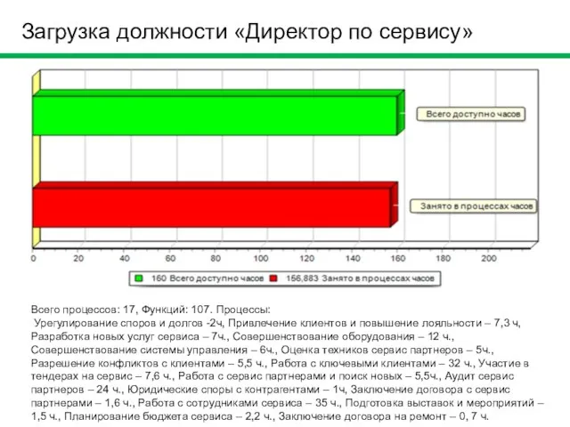 Загрузка должности «Директор по сервису» Всего процессов: 17, Функций: 107. Процессы: Урегулирование