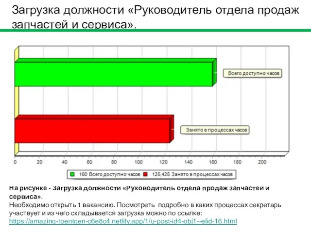 Загрузка должности «Руководитель отдела продаж запчастей и сервиса». На рисунке - Загрузка