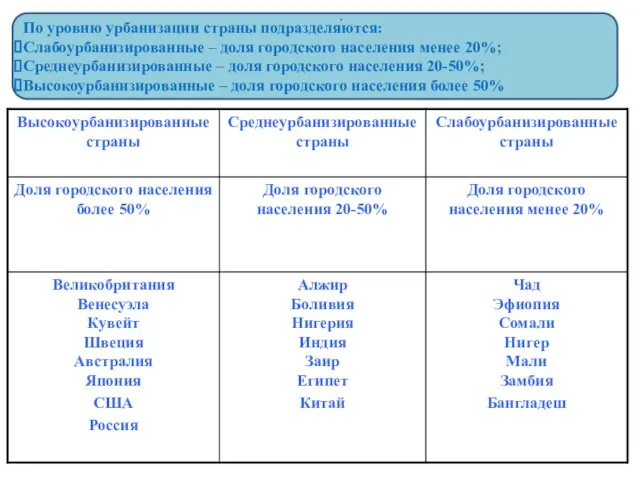 По уровню урбанизации страны подразделяются: Слабоурбанизированные – доля городского населения менее 20%;