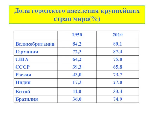 . Доля городского населения крупнейших стран мира(%)