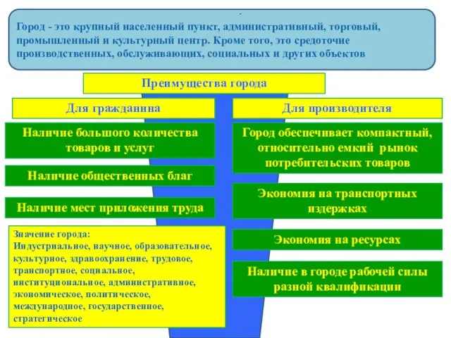 Город - это крупный населенный пункт, административный, торговый, промышленный и культурный центр.