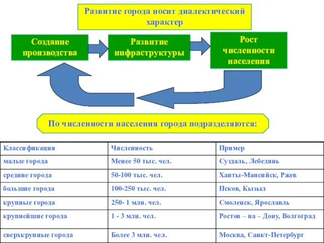 . Развитие города носит диалектический характер Создание производства Рост численности населения Развитие