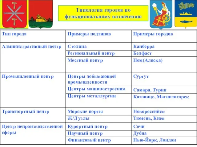 . Типология городов по функциональному назначению