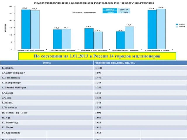 . По состояния на 1.01.2013 в России 14 городов миллионеров