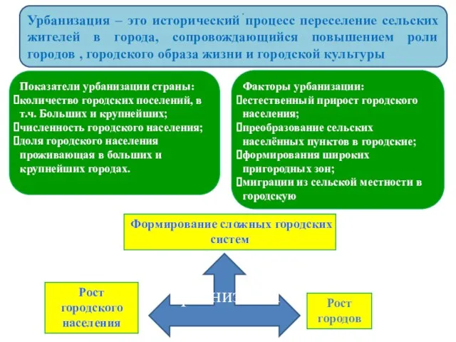 Рост городского населения Формирование сложных городских систем Урбанизация – это исторический процесс