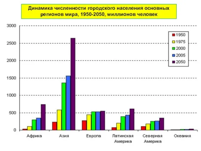 Динамика численности городского населения основных регионов мира, 1950-2050, миллионов человек .