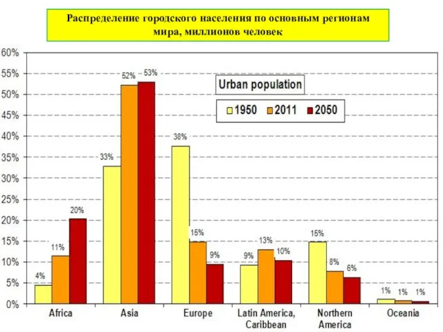 . Распределение городского населения по основным регионам мира, миллионов человек