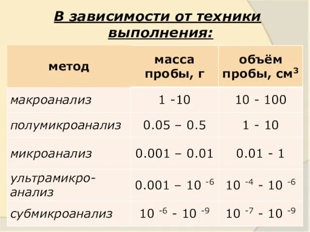 В зависимости от техники выполнения: