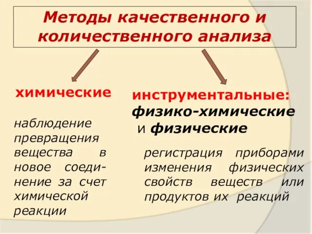 Методы качественного и количественного анализа химические инструментальные: физико-химические и физические наблюдение превращения