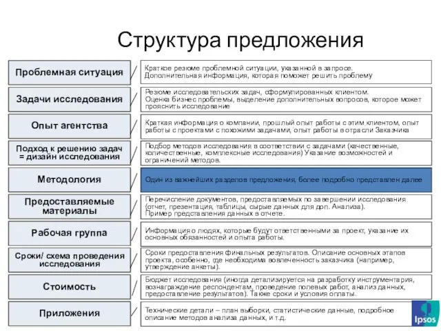 Проблемная ситуация Задачи исследования Подход к решению задач = дизайн исследования Методология