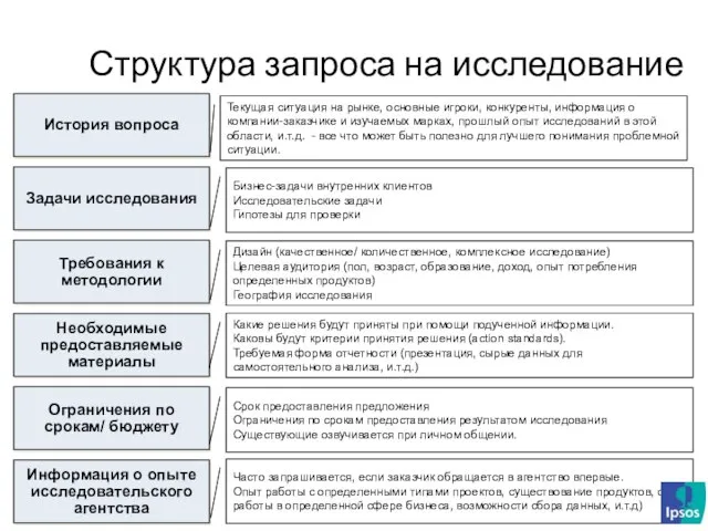 История вопроса Задачи исследования Требования к методологии Необходимые предоставляемые материалы Ограничения по