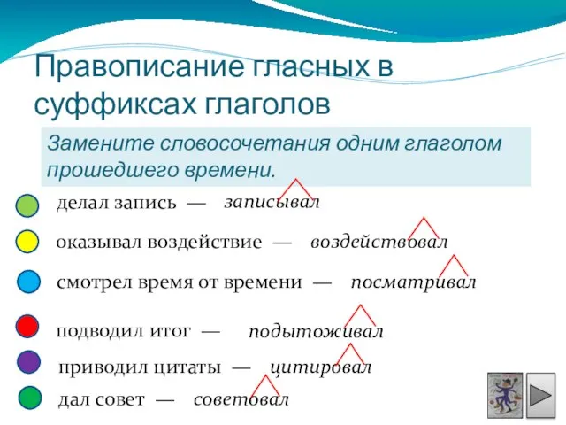 Правописание гласных в суффиксах глаголов делал запись — записывал оказывал воздействие —