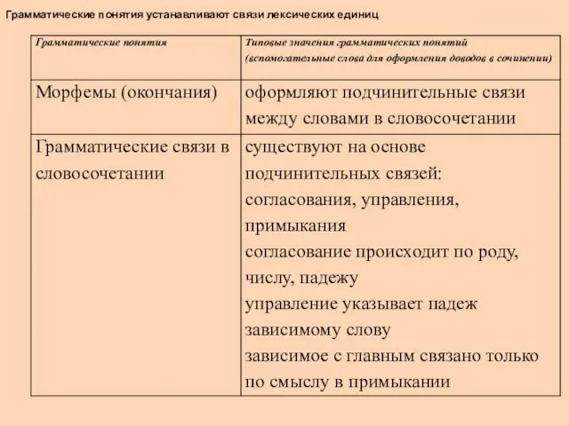 Грамматические понятия устанавливают связи лексических единиц