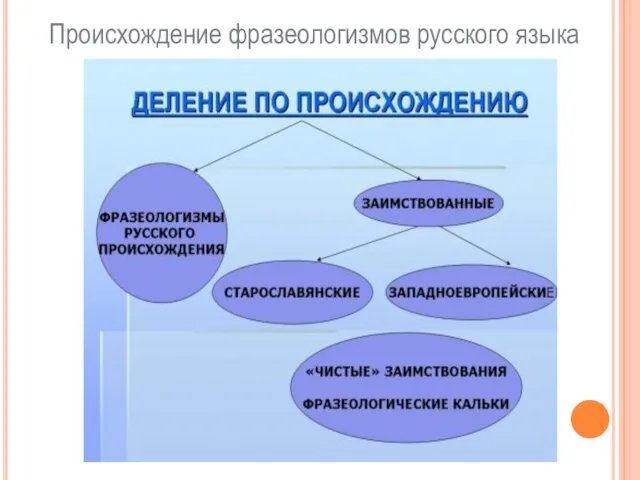 Происхождение фразеологизмов русского языка