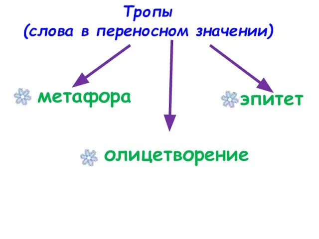 Тропы (слова в переносном значении) метафора эпитет олицетворение