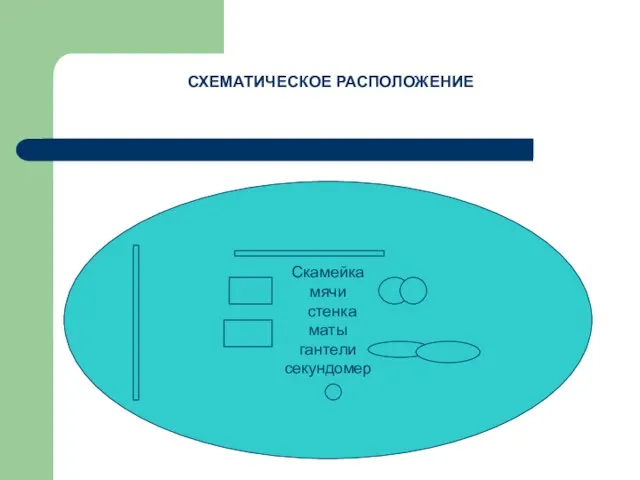 Скамейка мячи стенка маты гантели секундомер СХЕМАТИЧЕСКОЕ РАСПОЛОЖЕНИЕ