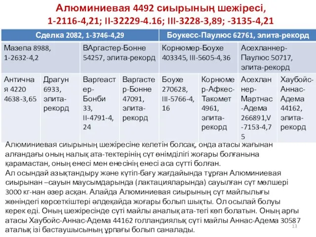 Алюминиевая 4492 сиырының шежіресі, 1-2116-4,21; II-32229-4.16; III-3228-3,89; -3135-4,21 Алюминиевая сиырының шежіресіне келетін