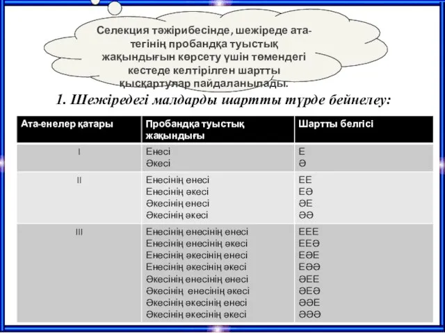 Селекция тәжірибесінде, шежіреде ата-тегінің пробандқа туыстық жақындығын көрсету үшін төмендегі кестеде келтірілген