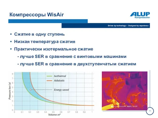 Компрессоры WisAir Сжатие в одну ступень Низкая температура сжатия Практически изотермальное сжатие