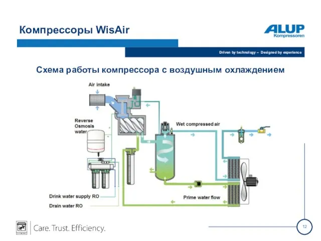 Компрессоры WisAir Схема работы компрессора с воздушным охлаждением