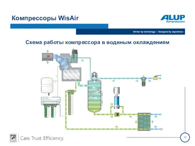 Компрессоры WisAir Схема работы компрессора в водяным охлаждением