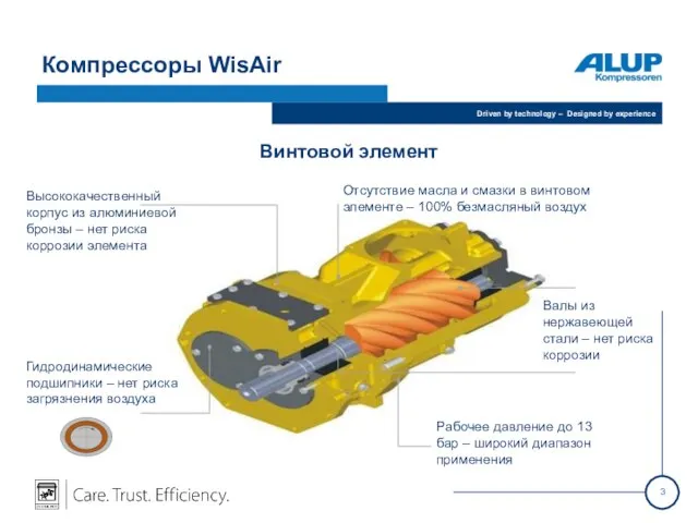 Компрессоры WisAir Винтовой элемент Гидродинамические подшипники – нет риска загрязнения воздуха Высококачественный