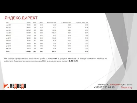 ЯНДЕКС.ДИРЕКТ агентство интернет-рекламы +37517 283 64 45 2bears.by На слайде представлена статистика