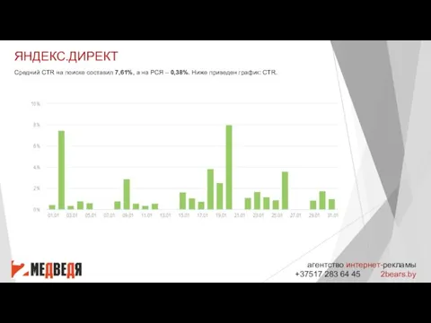 ЯНДЕКС.ДИРЕКТ агентство интернет-рекламы +37517 283 64 45 2bears.by Средний CTR на поиске