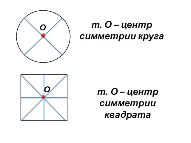 т. О – центр симметрии круга т. О – центр симметрии квадрата