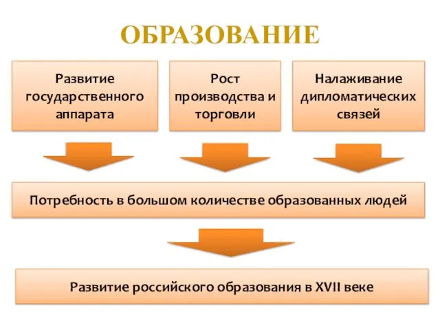 ОБРАЗОВАНИЕ Развитие государственного аппарата Налаживание дипломатических связей Рост производства и торговли Потребность