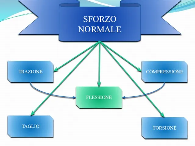 SFORZO NORMALE TRAZIONE TORSIONE TAGLIO COMPRESSIONE FLESSIONE