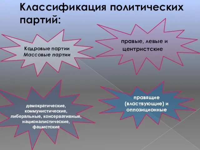 Классификация политических партий: Кадровые партииМассовые партии правые, левые и центристские правящие (властвующие)