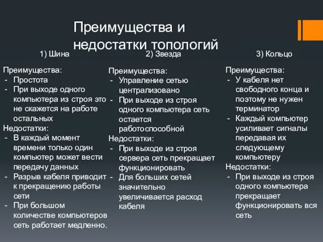 Преимущества и недостатки топологий Преимущества: Простота При выходе одного компьютера из строя