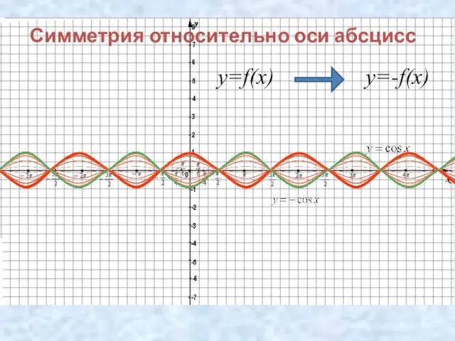 Симметрия относительно оси абсцисс y=f(x) y=-f(x)