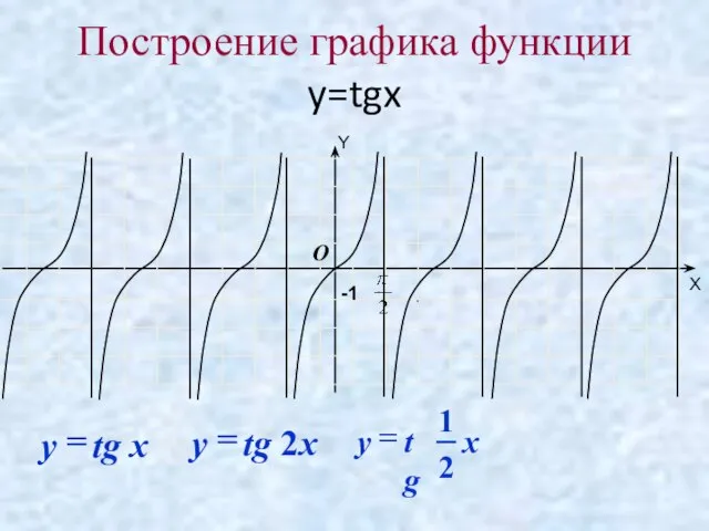 Построение графика функции y=tgx -1 O Y X