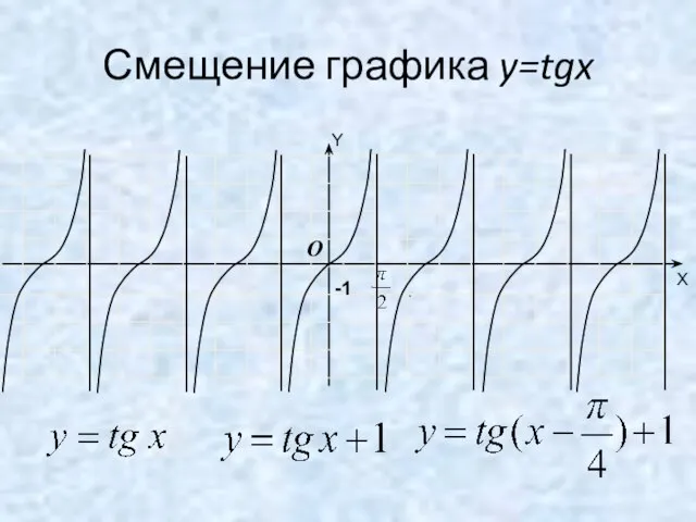 Смещение графика y=tgx -1 O Y X