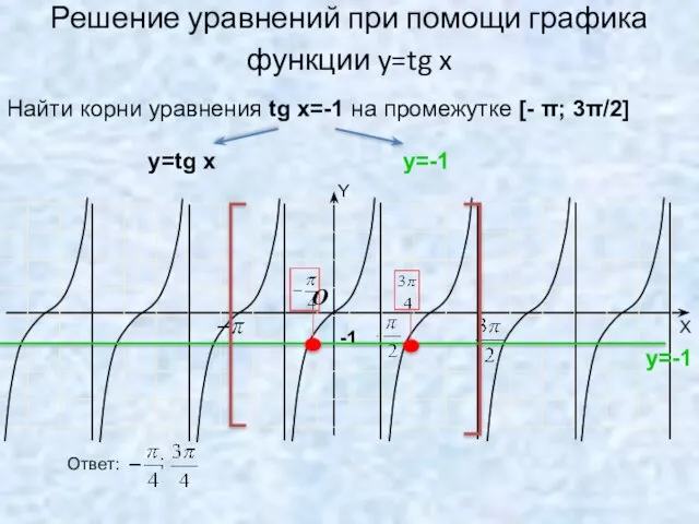 Решение уравнений при помощи графика функции y=tg x -1 O Найти корни