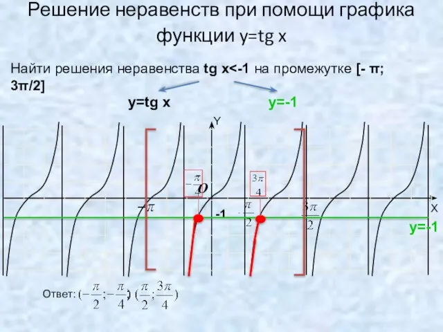 Решение неравенств при помощи графика функции y=tg x -1 O Найти решения
