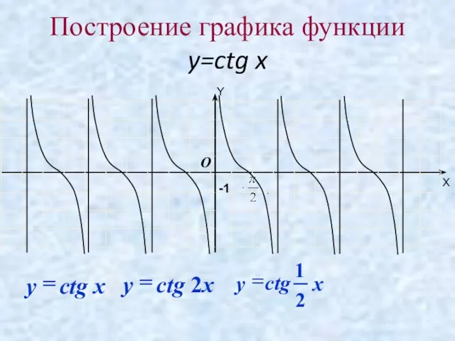 Построение графика функции y=ctg x -1 O Y X