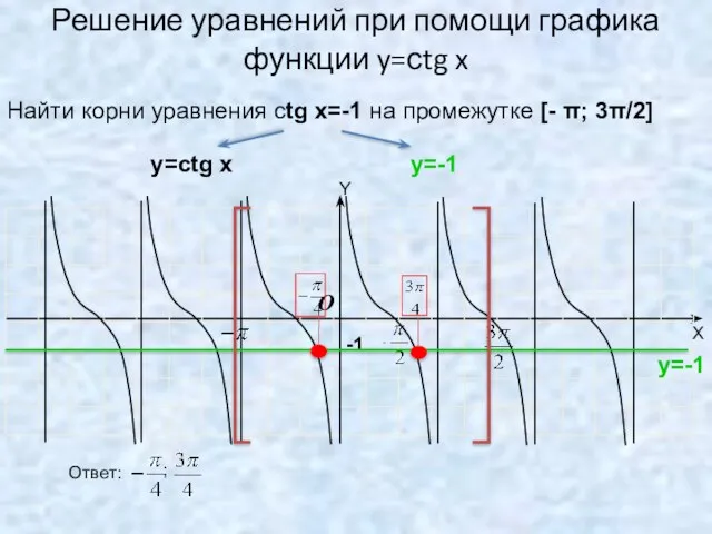 Решение уравнений при помощи графика функции y=сtg x -1 O Найти корни