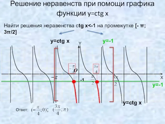 Решение неравенств при помощи графика функции y=ctg x -1 O Найти решения