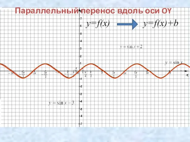 Параллельный перенос вдоль оси OY y=f(x) y=f(x)+b