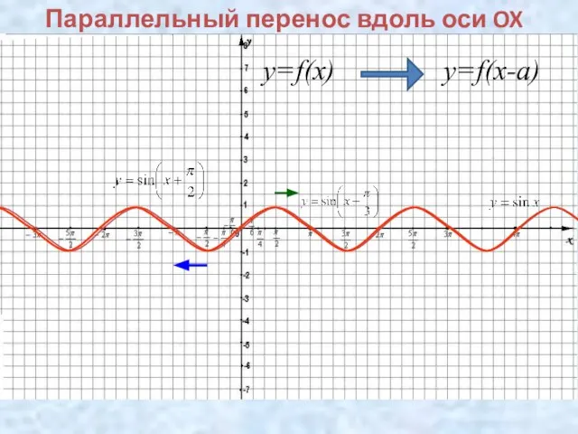 Параллельный перенос вдоль оси OX y=f(x) y=f(x-a)