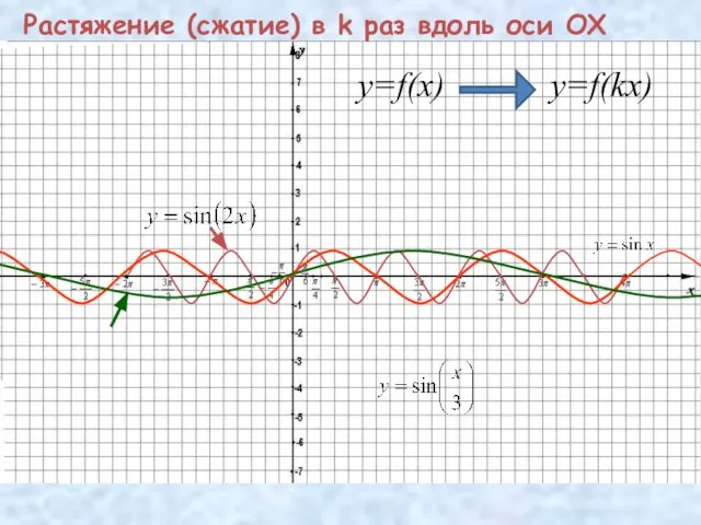 Растяжение (сжатие) в k раз вдоль оси OX y=f(x) y=f(kx)