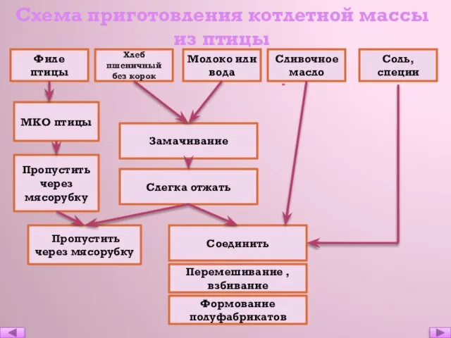 Схема приготовления котлетной массы из птицы Филе птицы Молоко или вода Сливочное