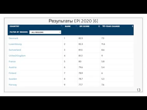 Результаты EPI 2020 [6]
